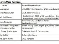 tabel rencana proyek Branz Mega Kuningan