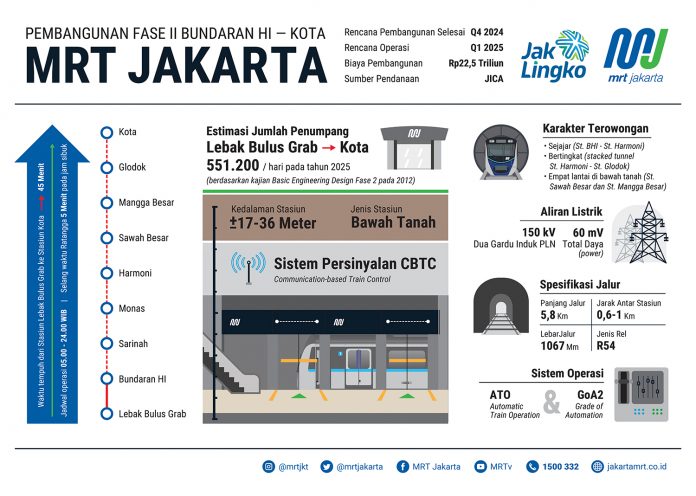 pengembangan MRT Jakarta Fase II hingga kawasan kota tua