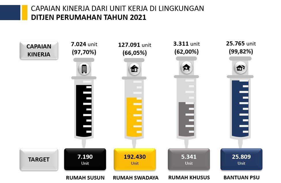 Capaian kinerja Ditjen Perumahan Kementerian PUPR tahun 2021