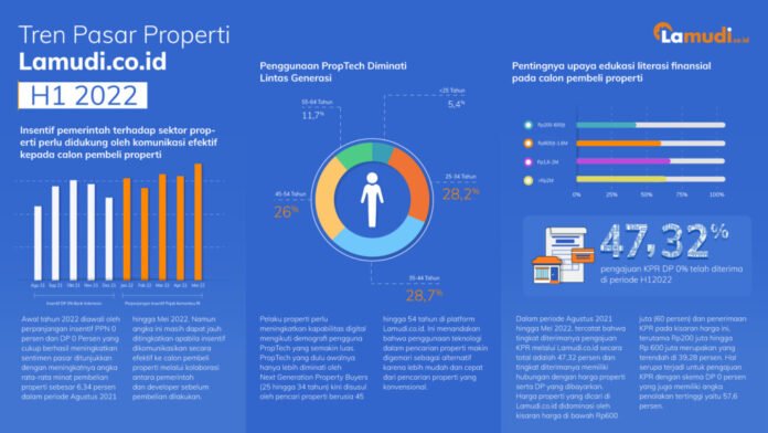 Tren pasar properti Lamudi H1 2020