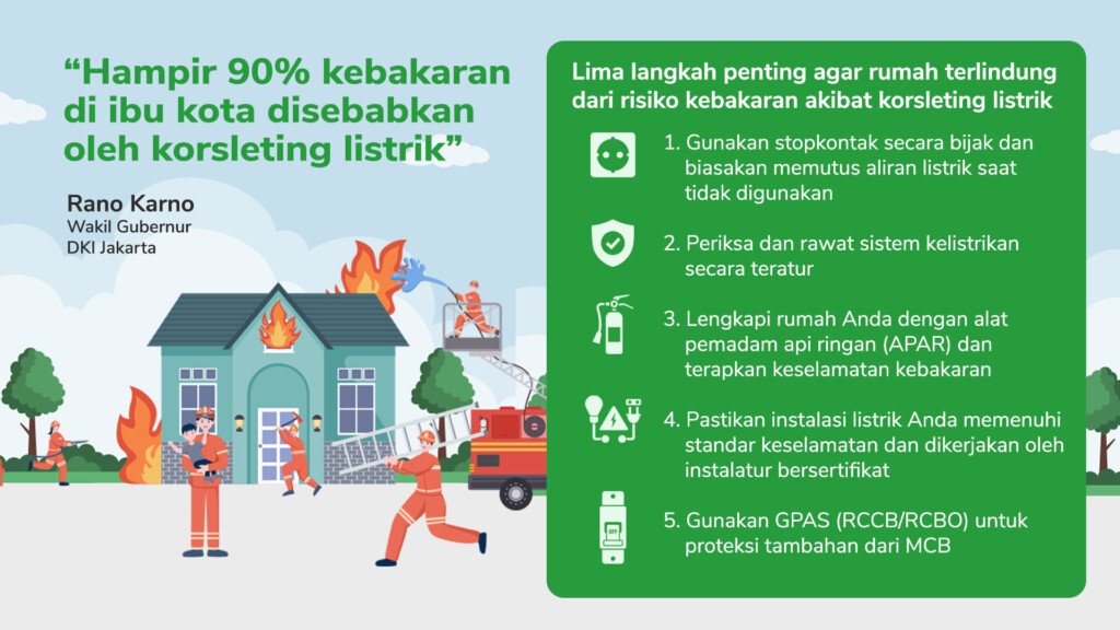 Infografis lima tips mencegah kebakaran dan kesetrum akibat korsleting listrik di rumah, termasuk penggunaan stopkontak aman, pemeriksaan instalasi, APAR, instalatur bersertifikat, dan proteksi MCB RCCB.