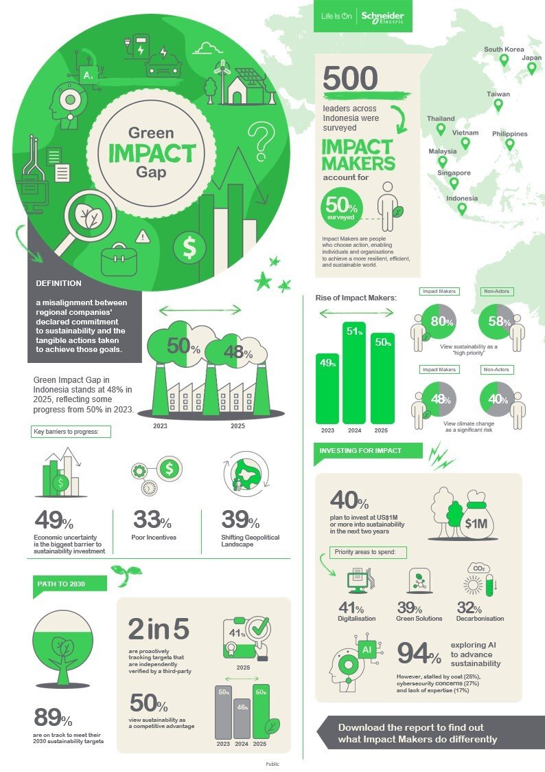 Infografik keberlanjutan bisnis Green Impact Gap 2025