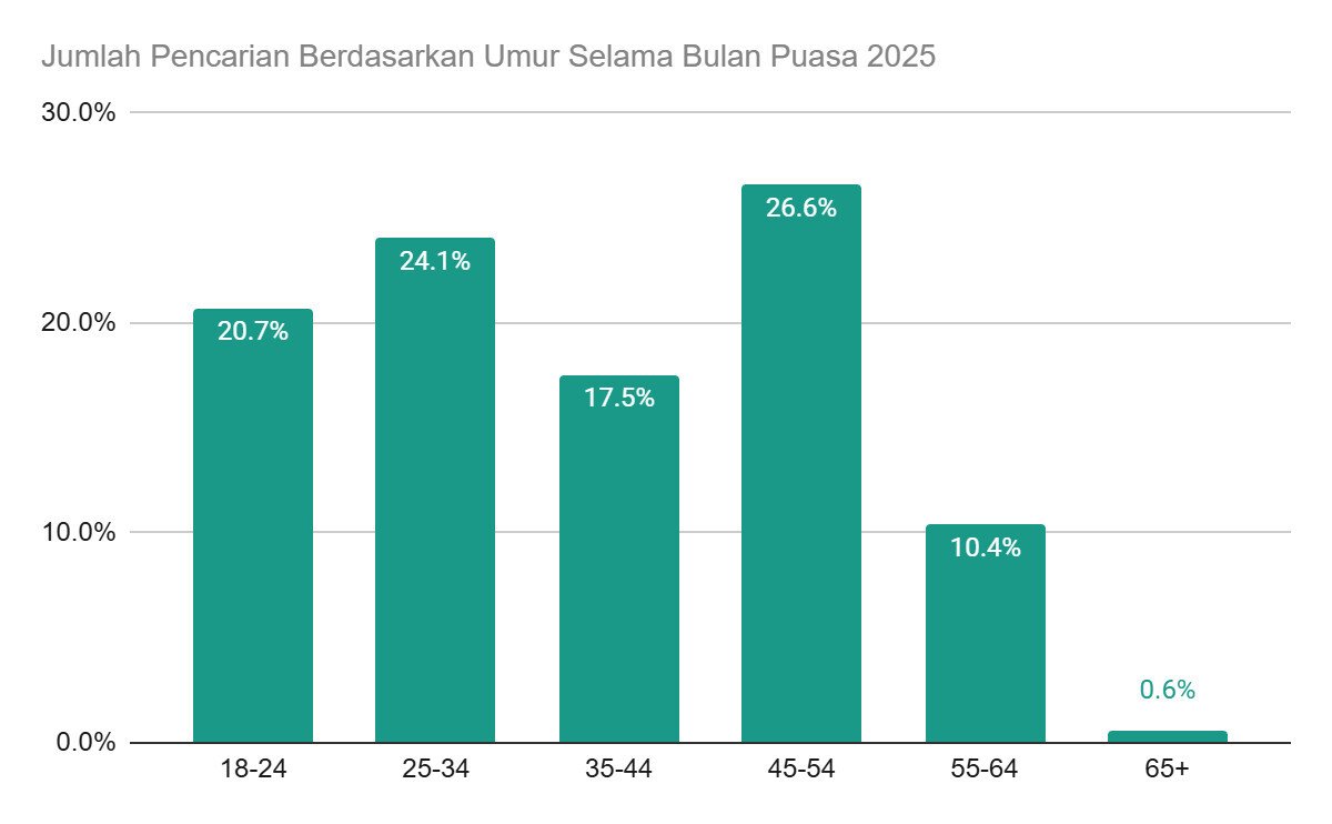 permintaan rumah setelah Lebaran berdasarkan kelompok usia pencari properti