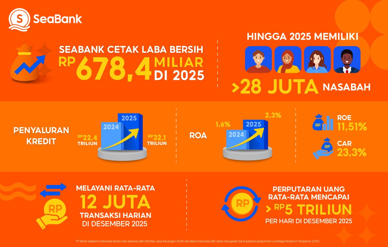 Infografis pertumbuhan laba SeaBank 2025
