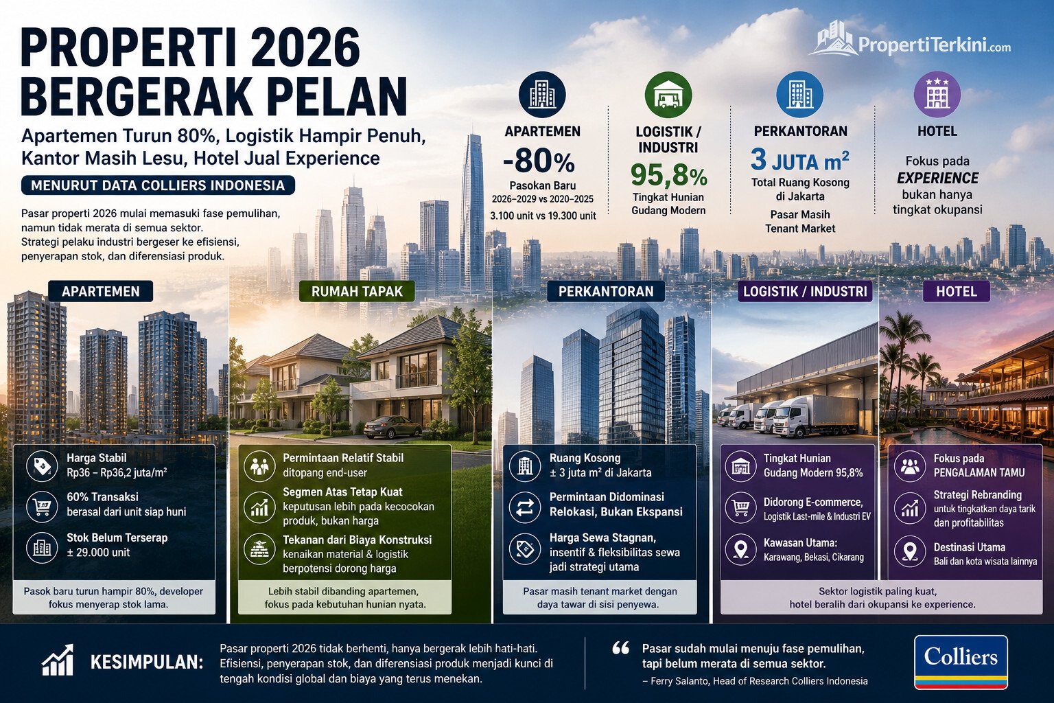 tren properti 2026