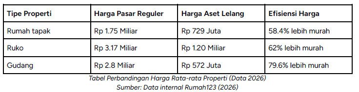 harga properti aset lelang bsi