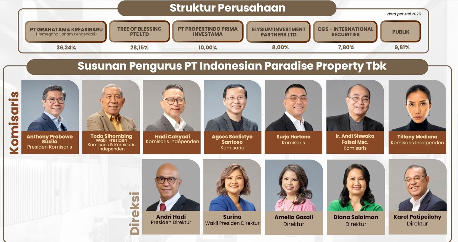 Struktur pemegang saham serta susunan komisaris dan direksi PT Indonesian Paradise Property Tbk (Paradise Indonesia) per Mei 2026 yang mendukung strategi pertumbuhan berbasis pendapatan berulang.
