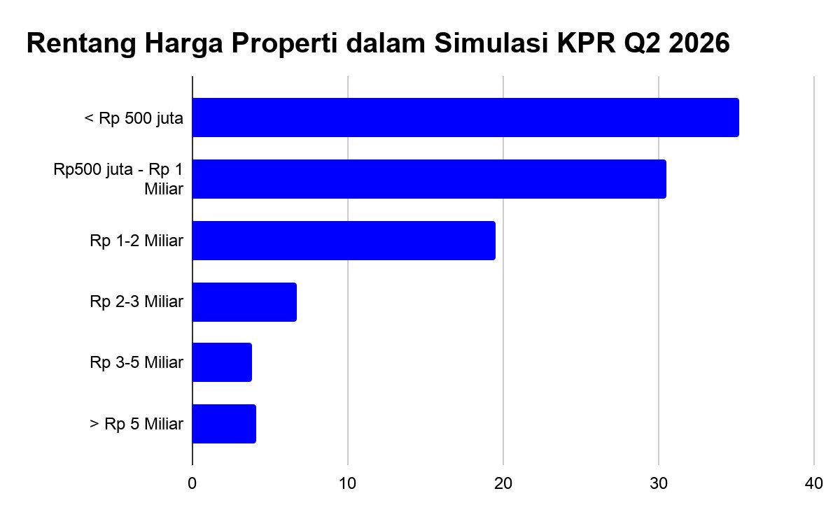 Grafik rentang harga properti dalam simulasi KPR Rumah123