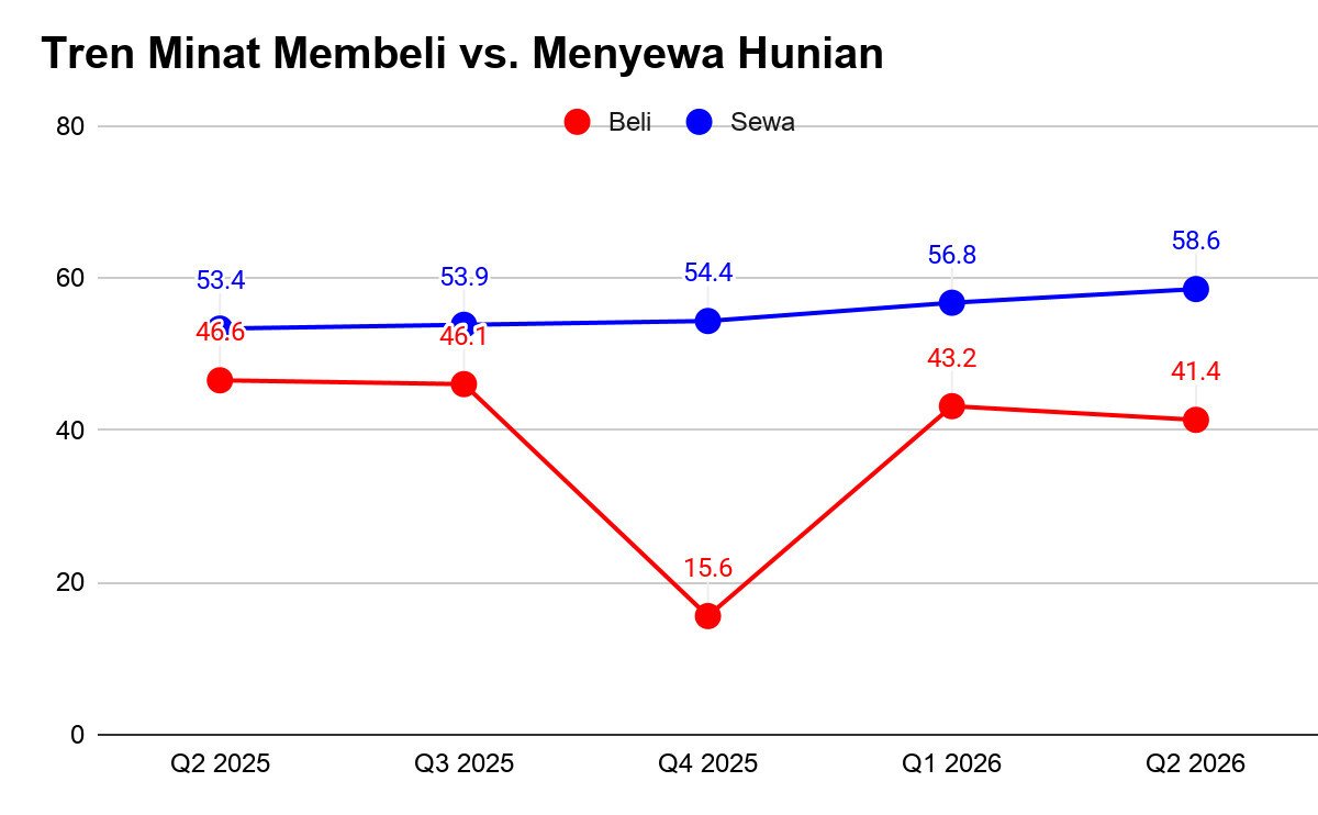 Grafik tren minat sewa hunian di Indonesia