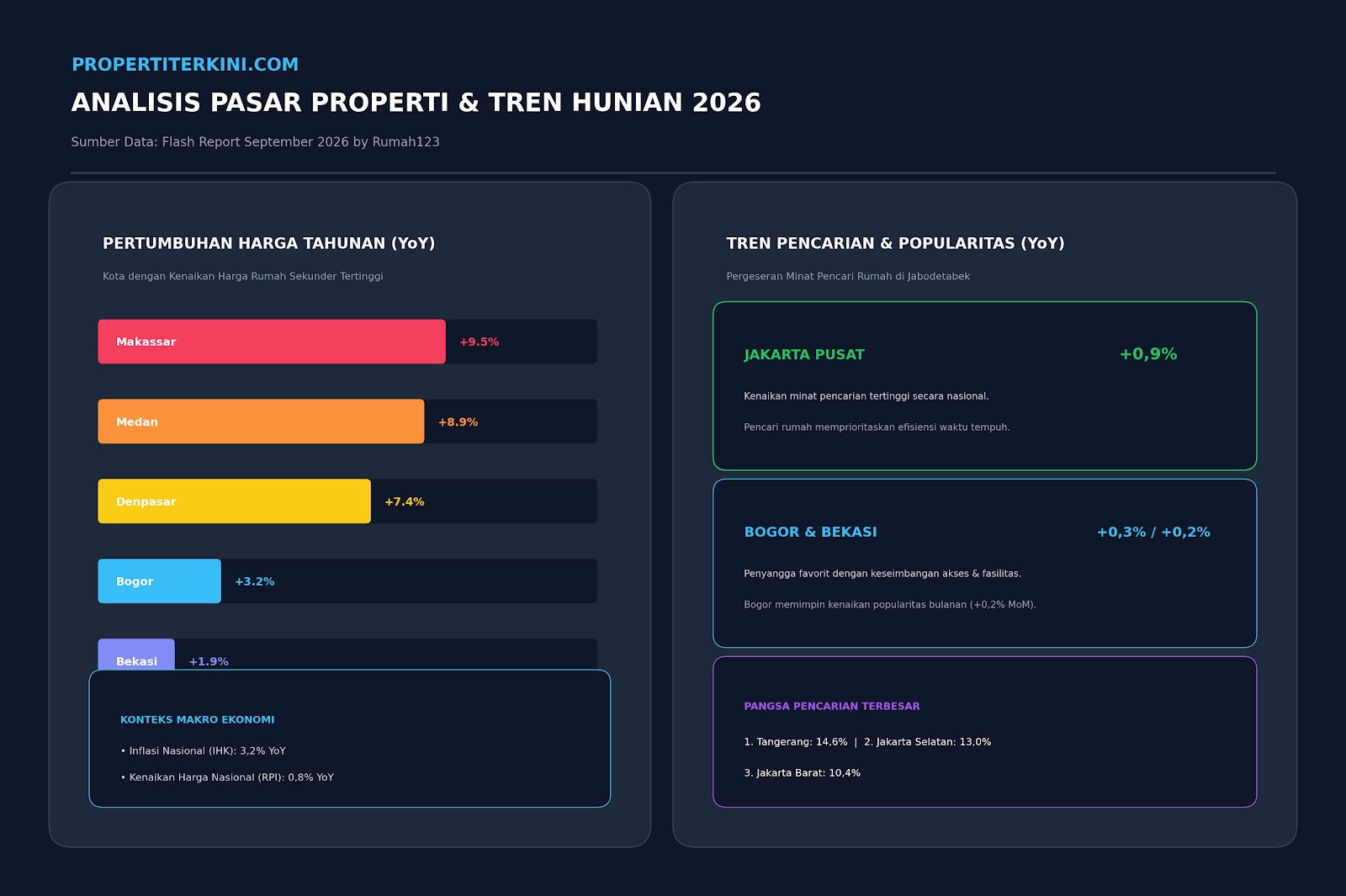 Infografis data analisis pencarian properti Jabodetabek dan pertumbuhan harga rumah sekunder tahun 2026