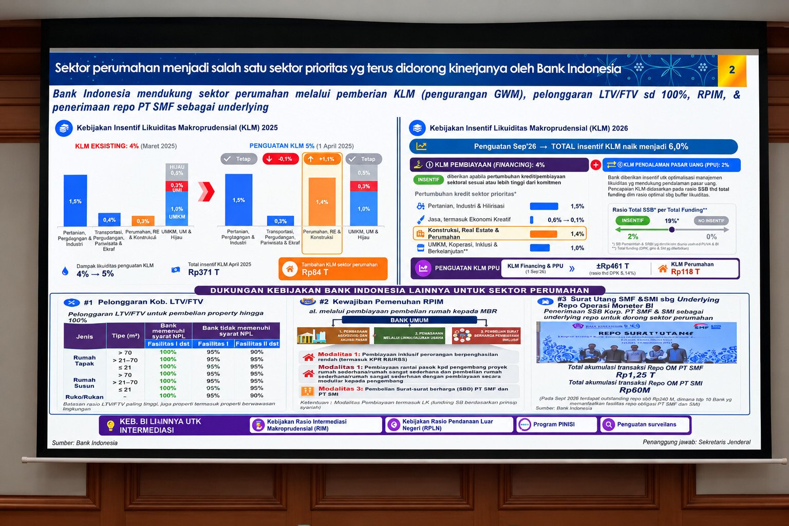 Infografis paparan Bank Indonesia mengenai Kebijakan Insentif Likuiditas Makroprudensial (KLM) dan pelonggaran LTV/FTV 100 persen untuk mendukung pembiayaan perumahan.