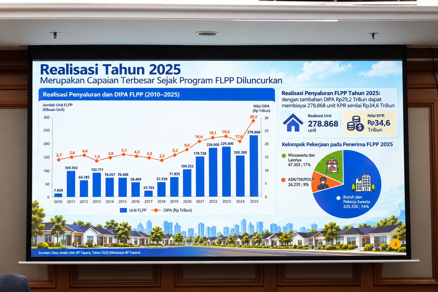 Grafik data realisasi penyaluran dan DIPA FLPP tahun 2025 serta data kelompok pekerjaan penerima manfaat rumah subsidi.